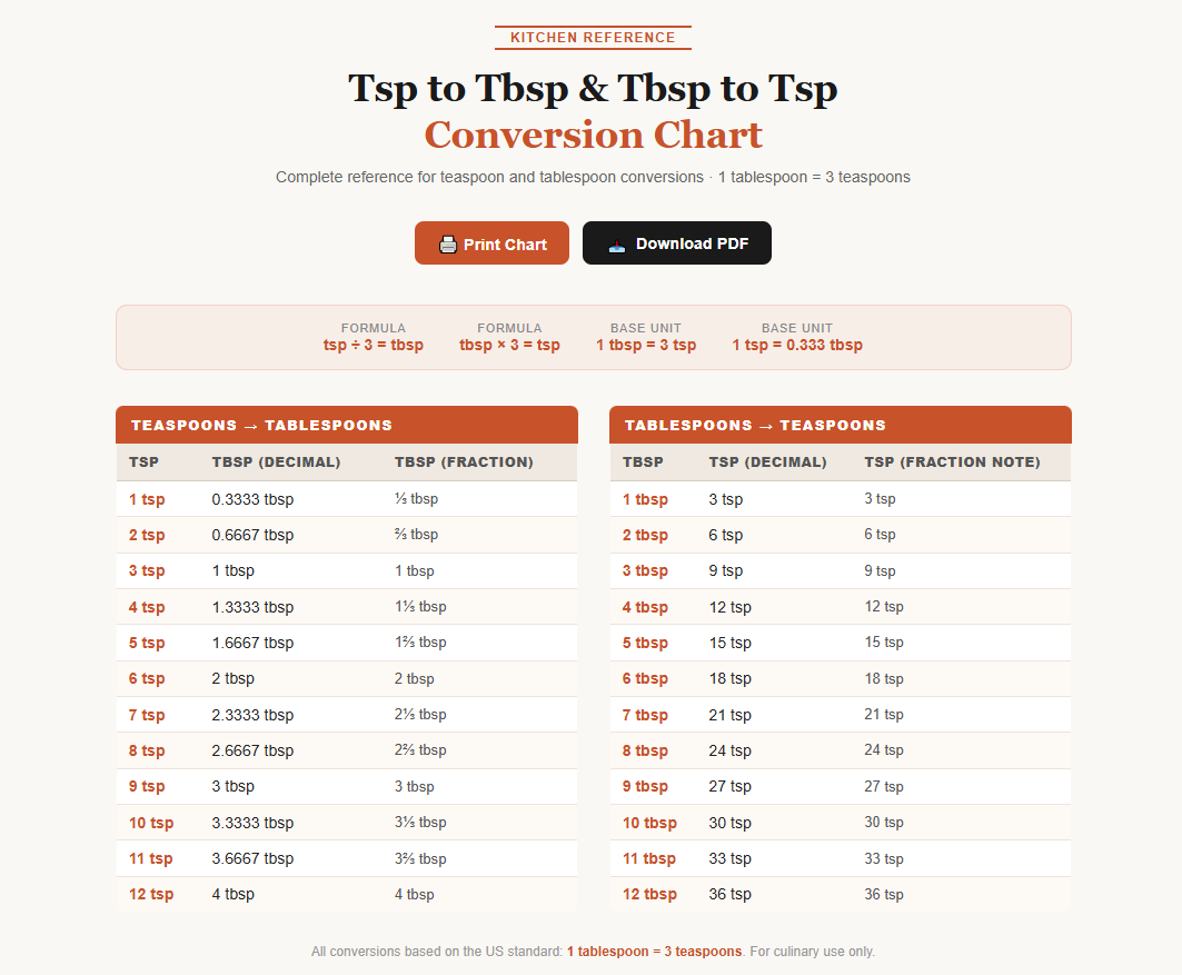 Teaspoon to Tablespoon conversion chart