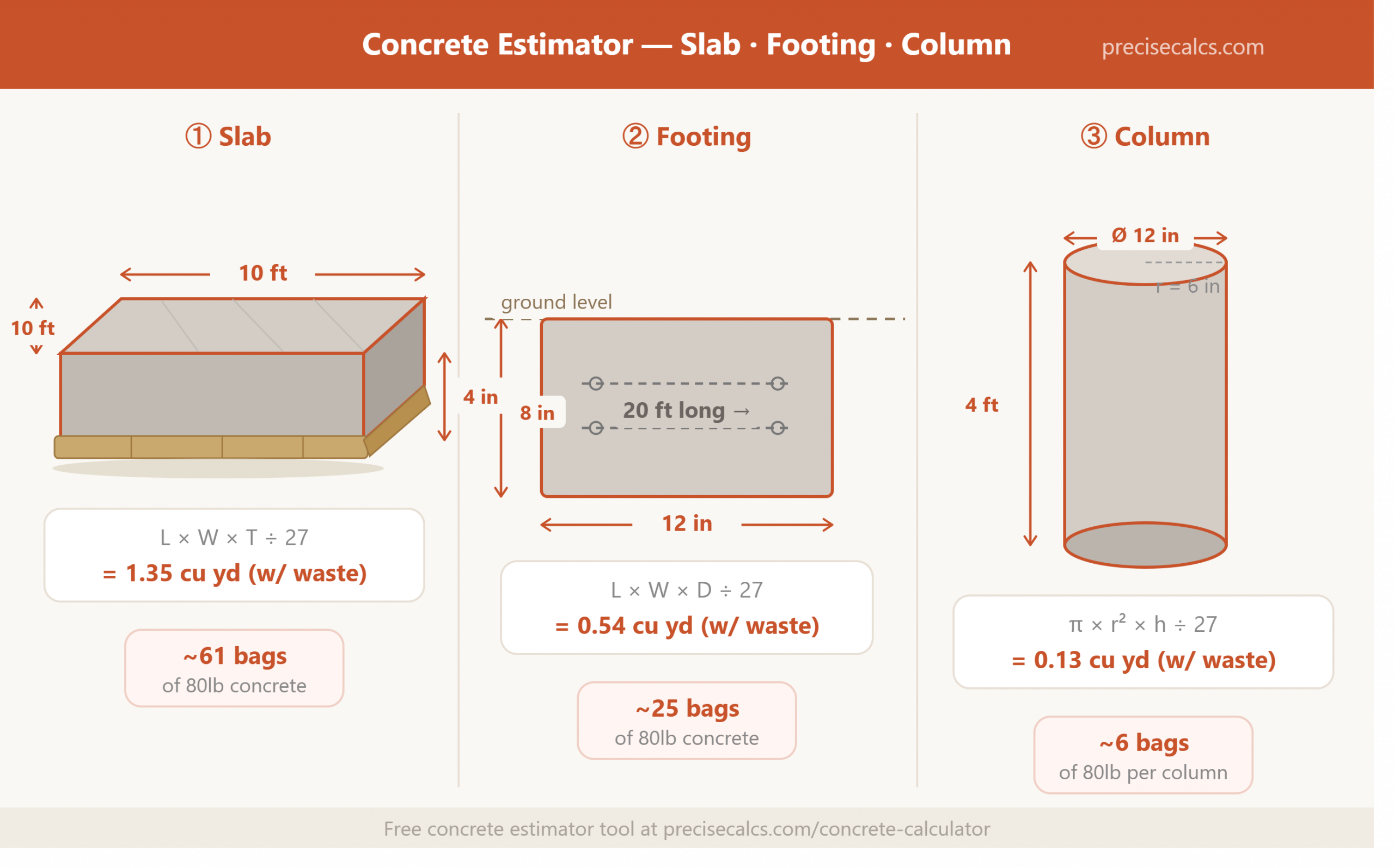 How to Estimate Concrete for a Slab, Footing, or Column – A Step‑by‑Step Guide