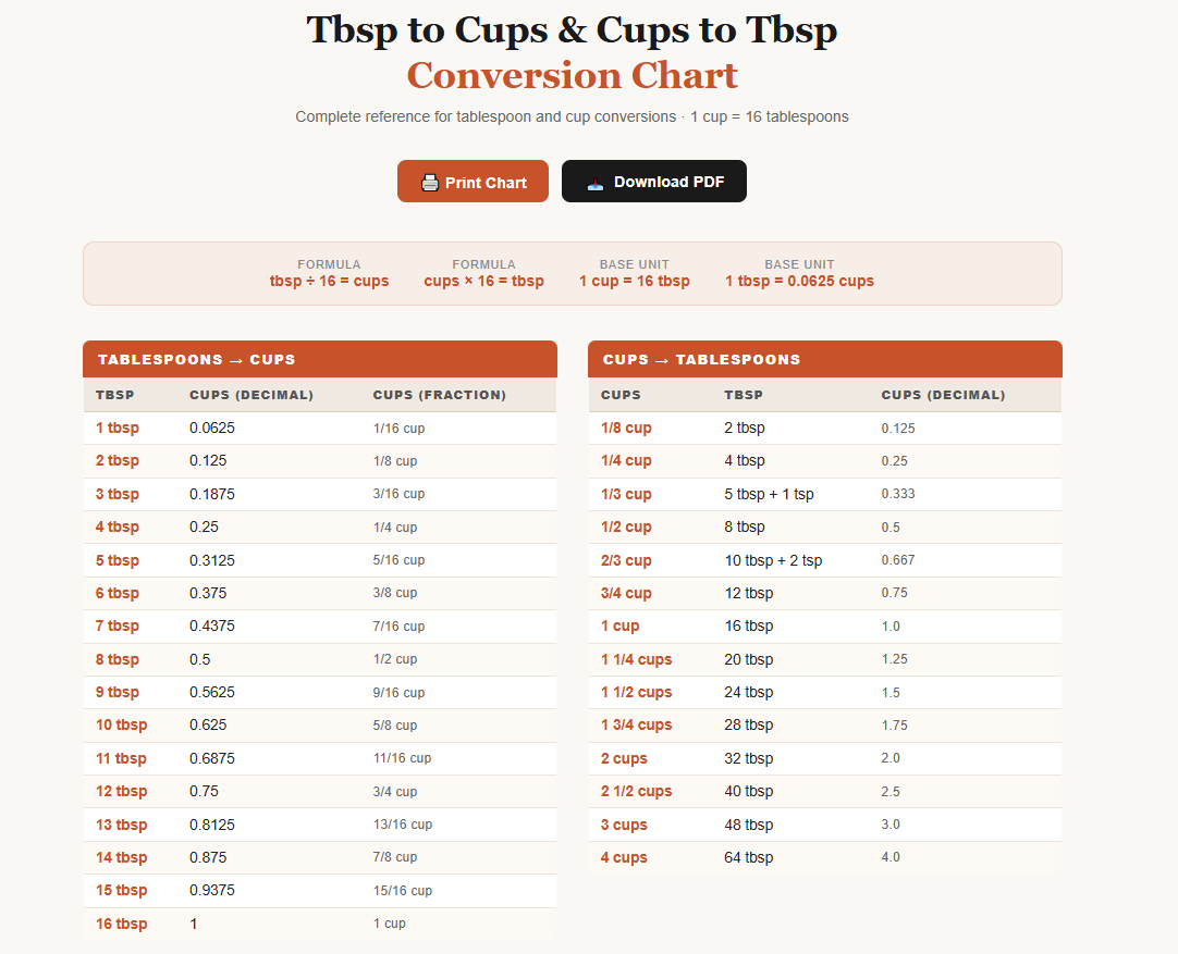 tablespoons to cups and cups to tablespoons conversion chart