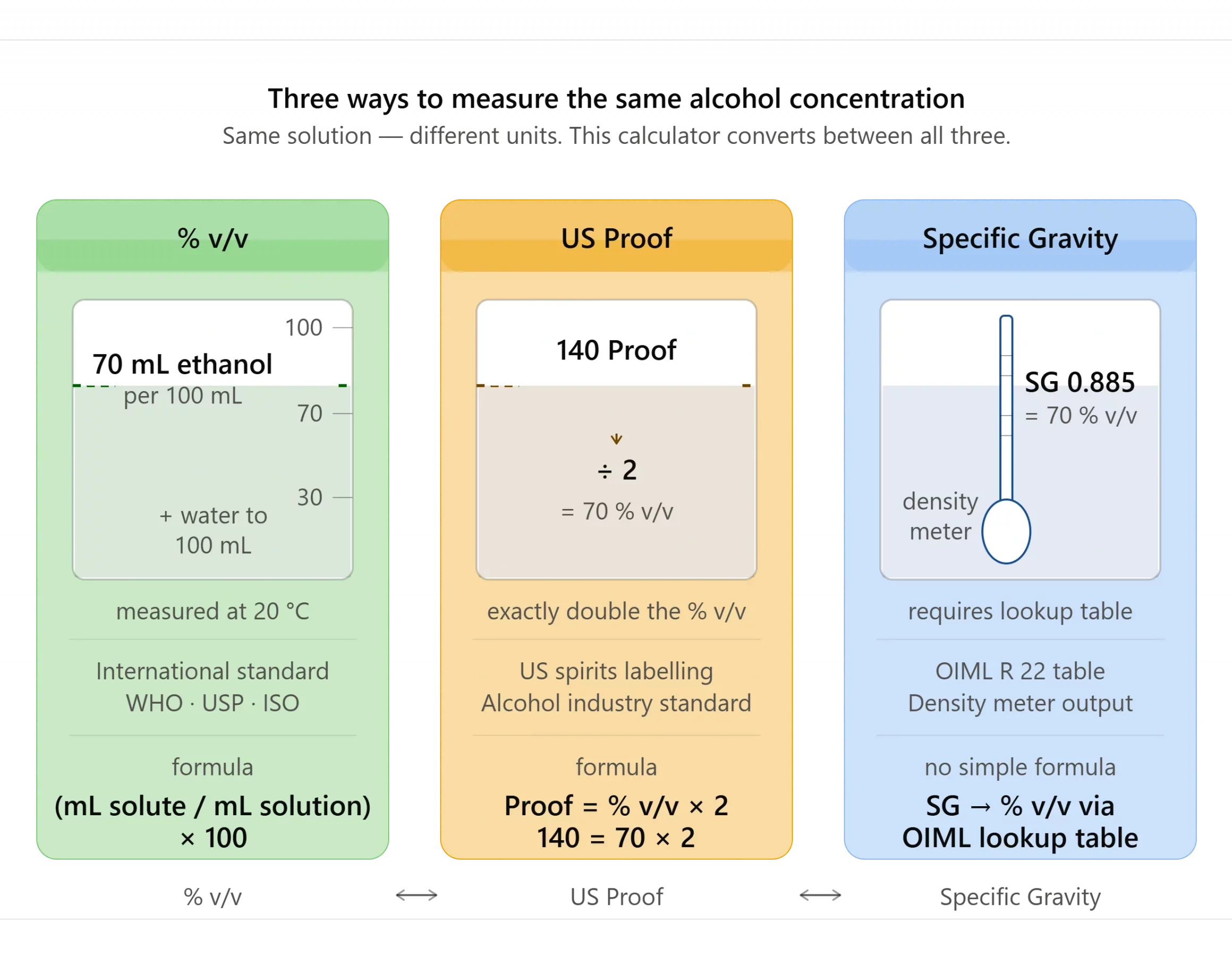 Diagram comparing three ways to measure alcohol concentration: percent v/v showing 70 mL ethanol per 100 mL solution, US Proof showing 140 Proof with the divide-by-2 conversion, and Specific Gravity showing an SG reading of 0.885 on a hydrometer requiring an OIML lookup table.