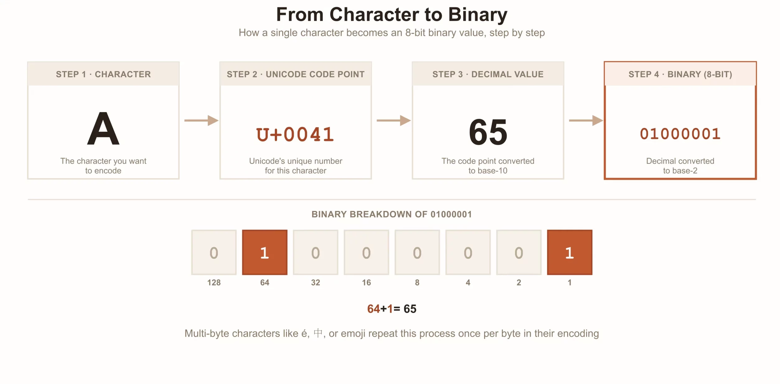 Diagram showing how the character A is converted step by step into binary: character to Unicode code point U+0041, to decimal value 65, to 8-bit binary 01000001, with a bit-by-bit breakdown of place values