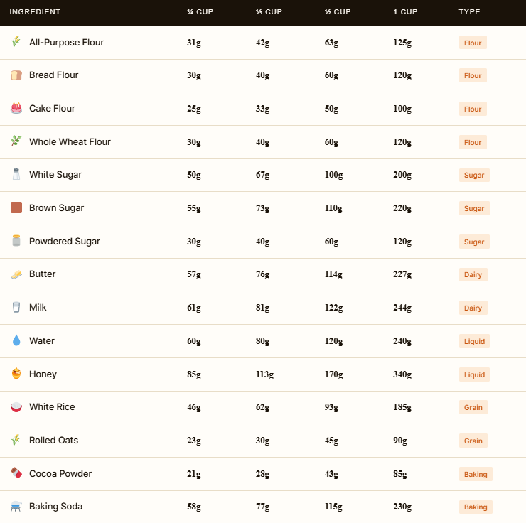 Cups to grams conversion chart for common baking ingredients