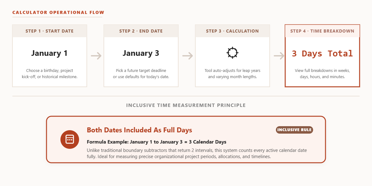 A horizontal 4-step infographic flowchart outlining how to use a date difference calculator (Start Date, End Date, Calculation, Time Breakdown) featuring an explanatory bottom banner detailing the inclusive date counting logic.