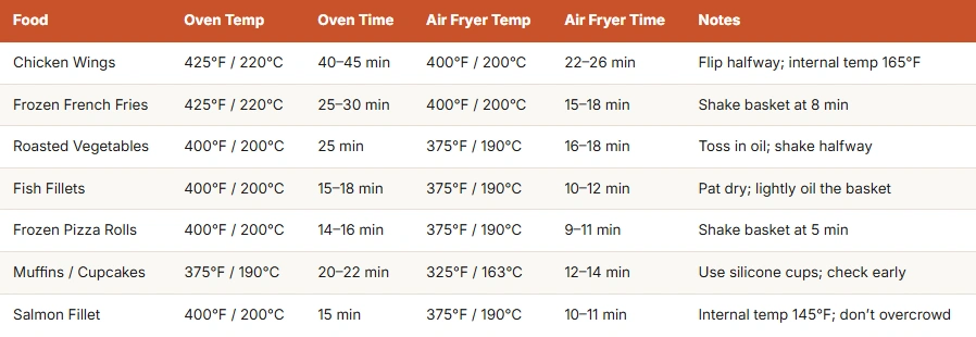 Oven to air fryer conversion chart comparing cooking temperatures and times for chicken wings, french fries, vegetables, fish, pizza rolls, muffins, and salmon.