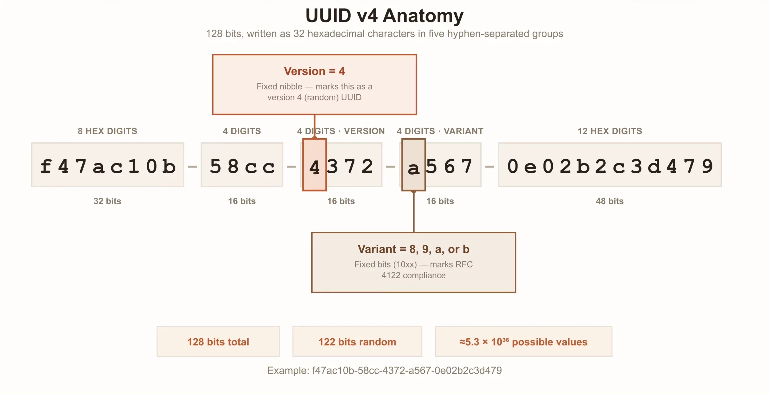 Diagram of a UUID version 4 structure showing its 32 hexadecimal characters split into five groups (8-4-4-4-12), with the version nibble 