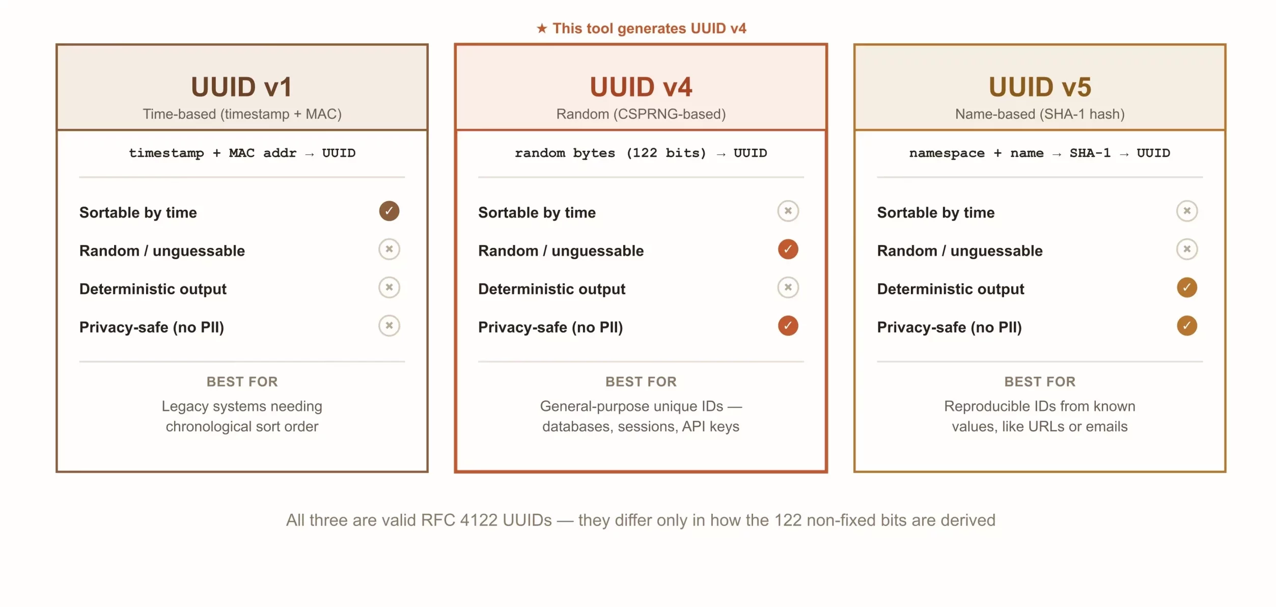 Comparison diagram of UUID v1, v4, and v5 showing how each is generated, their sortability, randomness, and determinism, and best-fit use cases